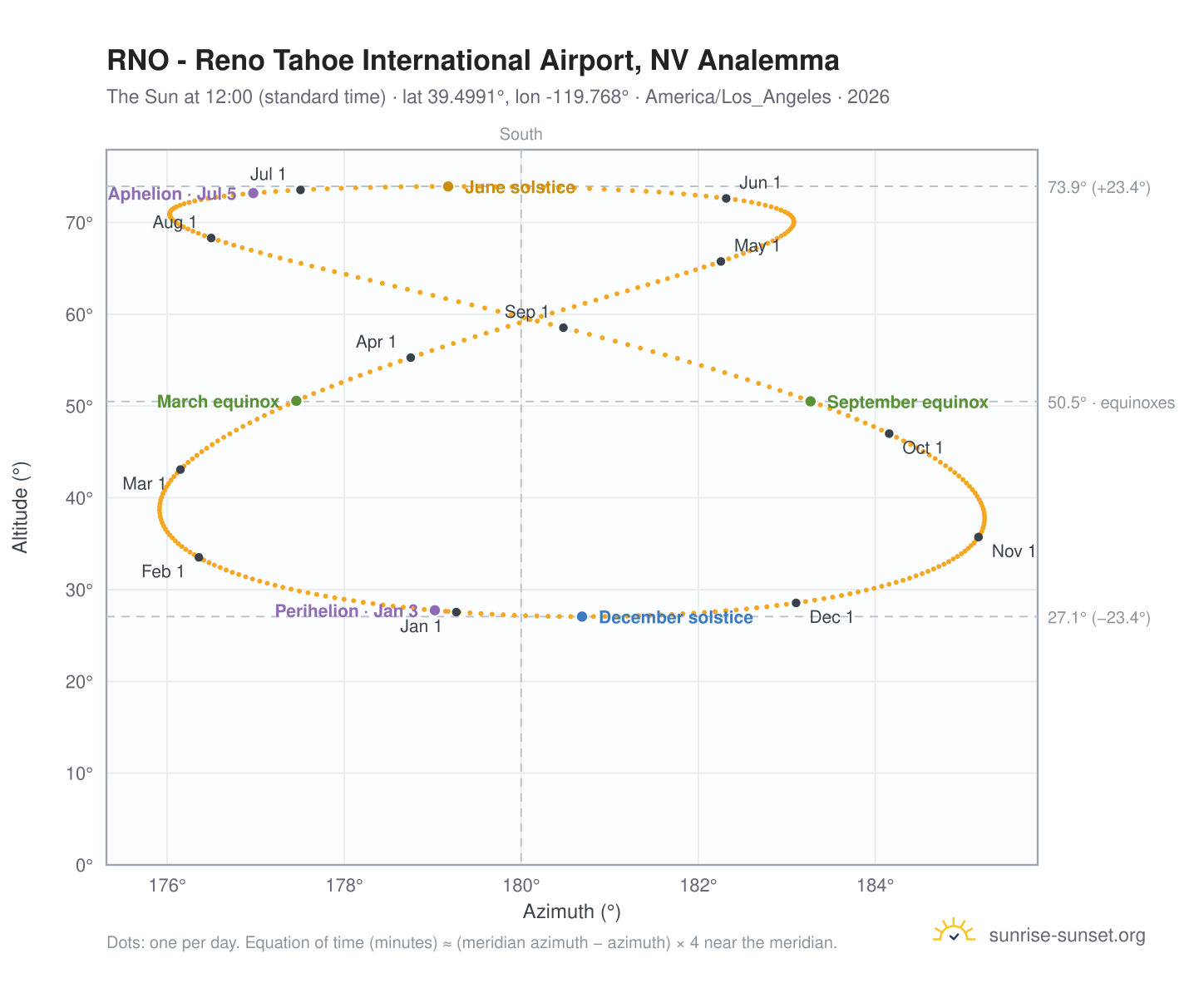 RNO - Reno Tahoe International Airport, NV analemma chart: the Sun at 12:00 (standard time) through the year