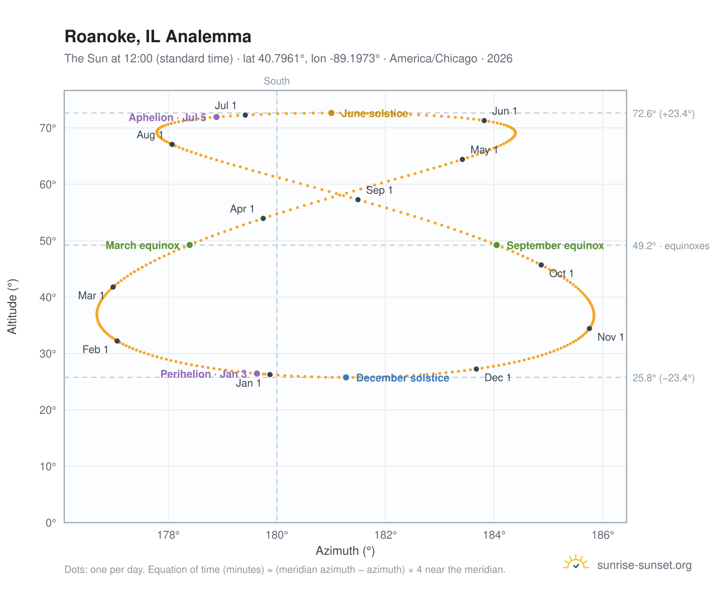 Roanoke, IL analemma chart: the Sun at 12:00 (standard time) through the year
