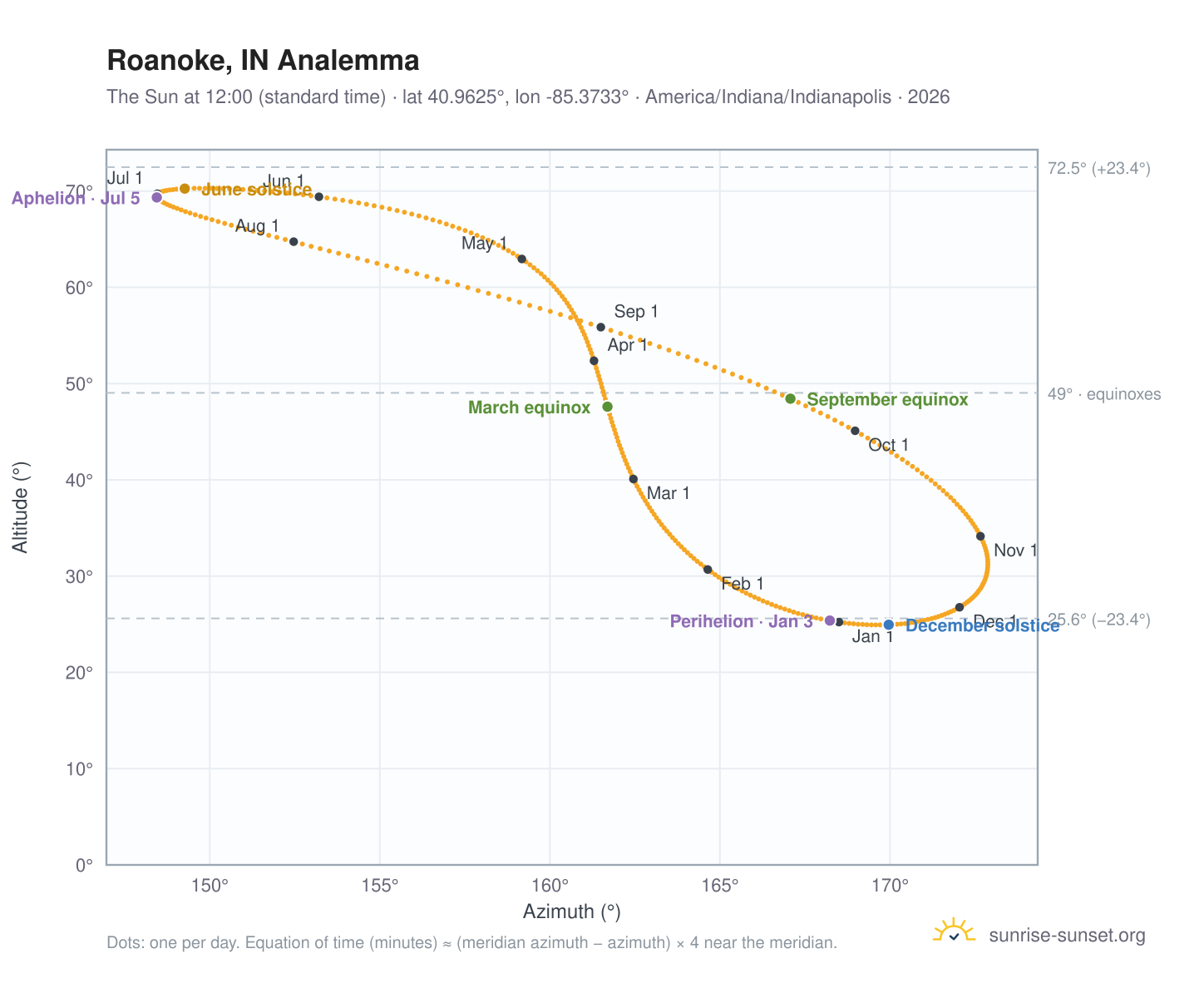 Roanoke, IN analemma chart: the Sun at 12:00 (standard time) through the year