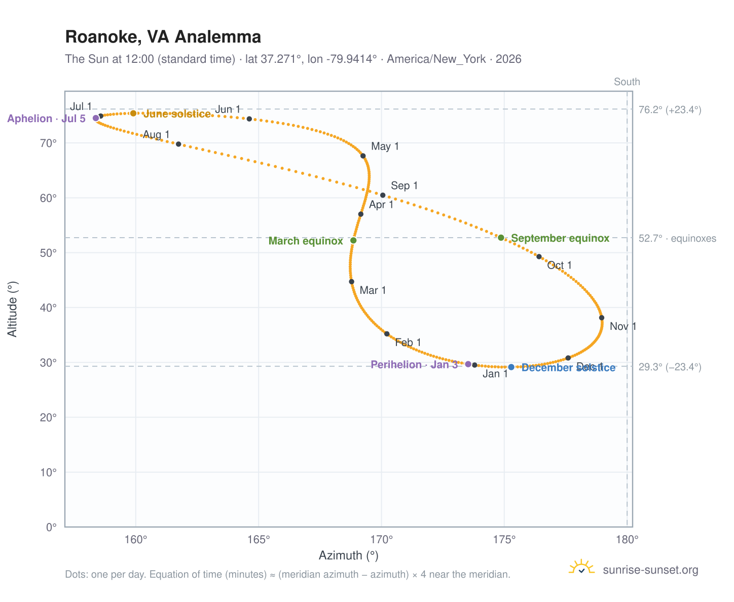 Roanoke, VA analemma chart: the Sun at 12:00 (standard time) through the year
