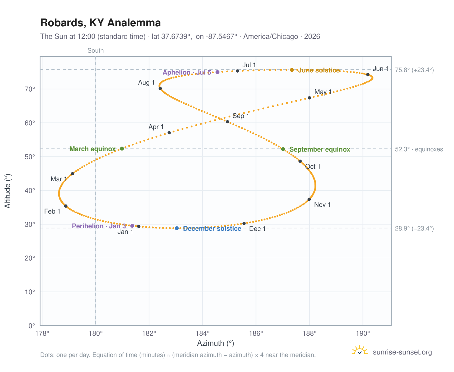 Robards, KY analemma chart: the Sun at 12:00 (standard time) through the year
