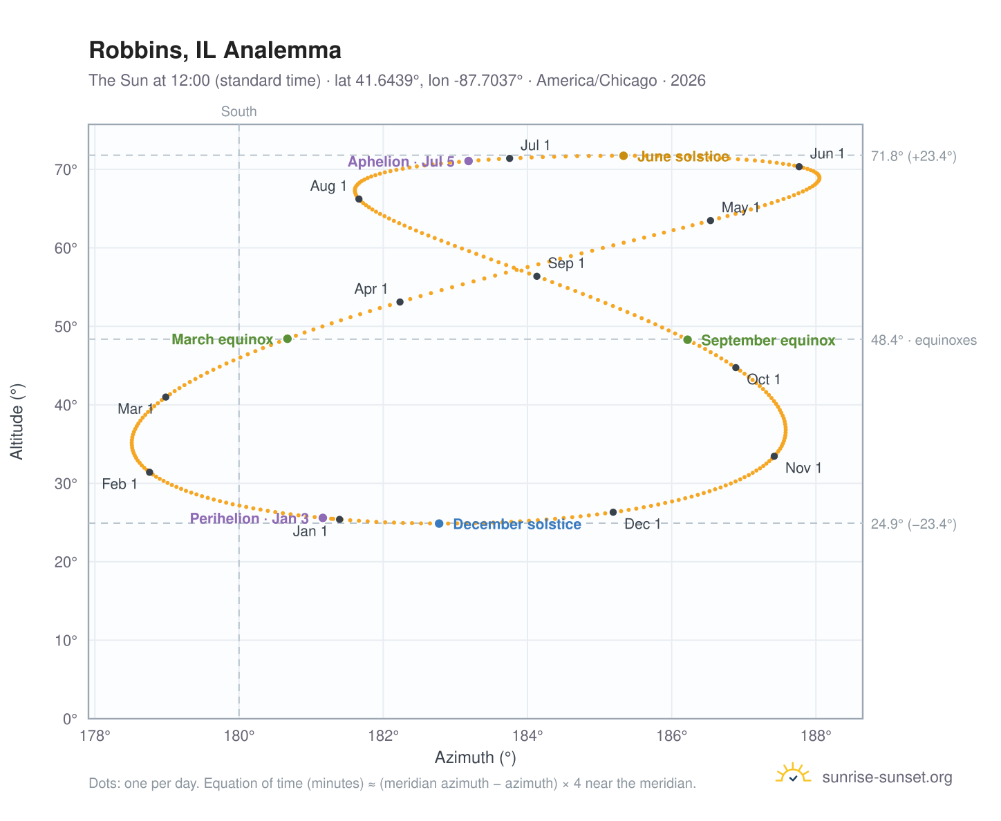 Robbins, IL analemma chart: the Sun at 12:00 (standard time) through the year