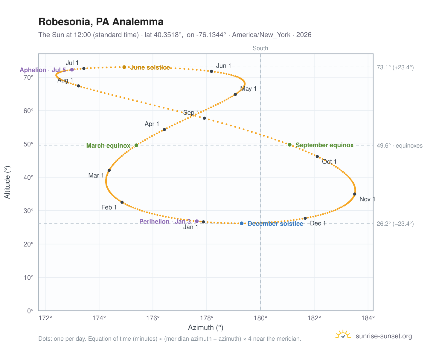 Robesonia, PA analemma chart: the Sun at 12:00 (standard time) through the year