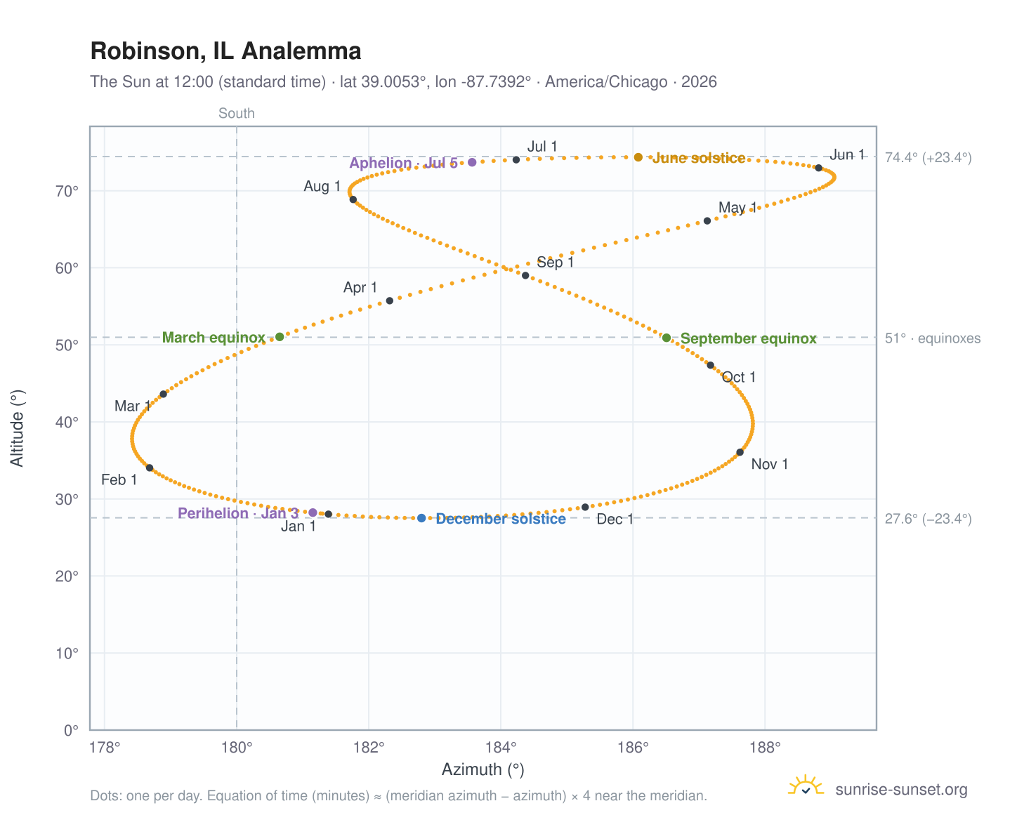 Robinson, IL analemma chart: the Sun at 12:00 (standard time) through the year