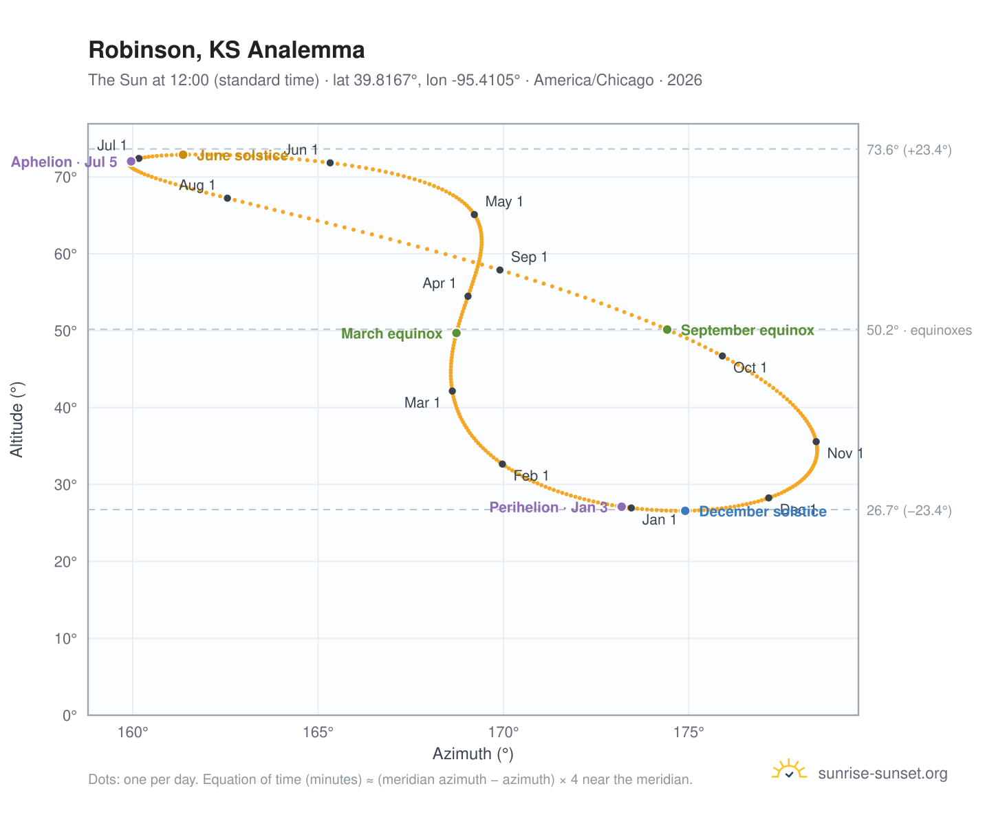 Robinson, KS analemma chart: the Sun at 12:00 (standard time) through the year