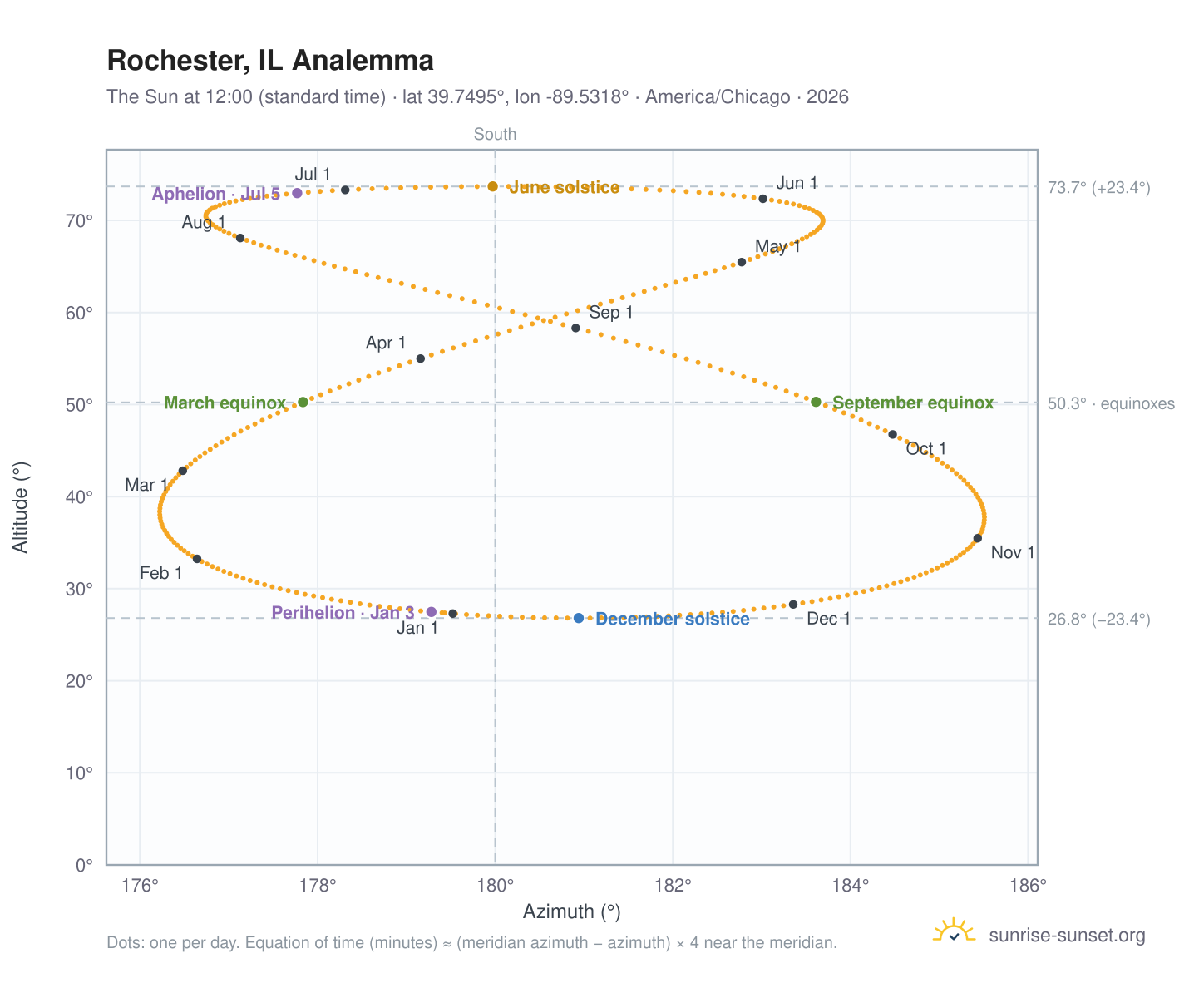 Rochester, IL analemma chart: the Sun at 12:00 (standard time) through the year