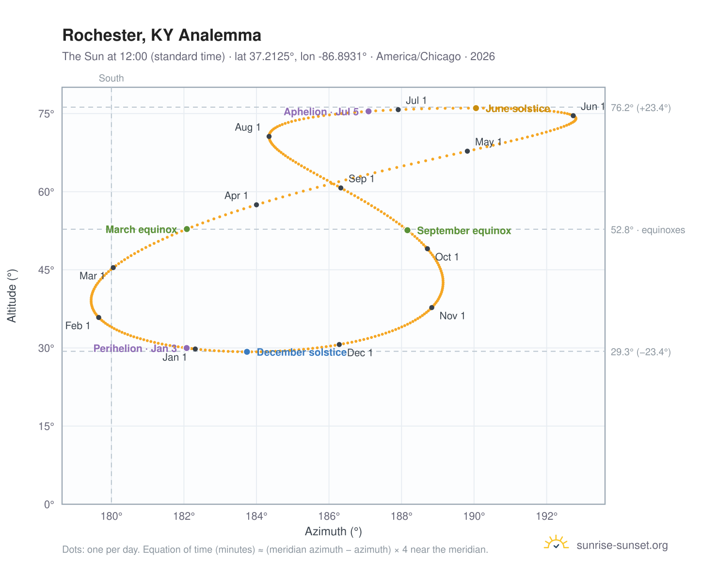Rochester, KY analemma chart: the Sun at 12:00 (standard time) through the year