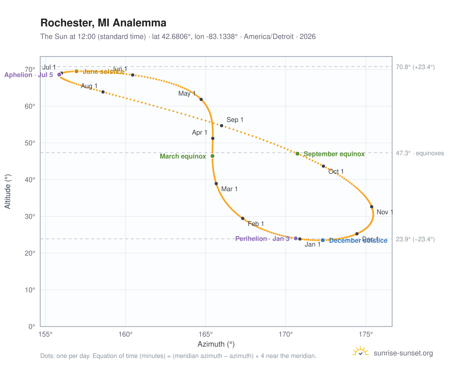 Rochester, MI analemma chart: the Sun at 12:00 (standard time) through the year