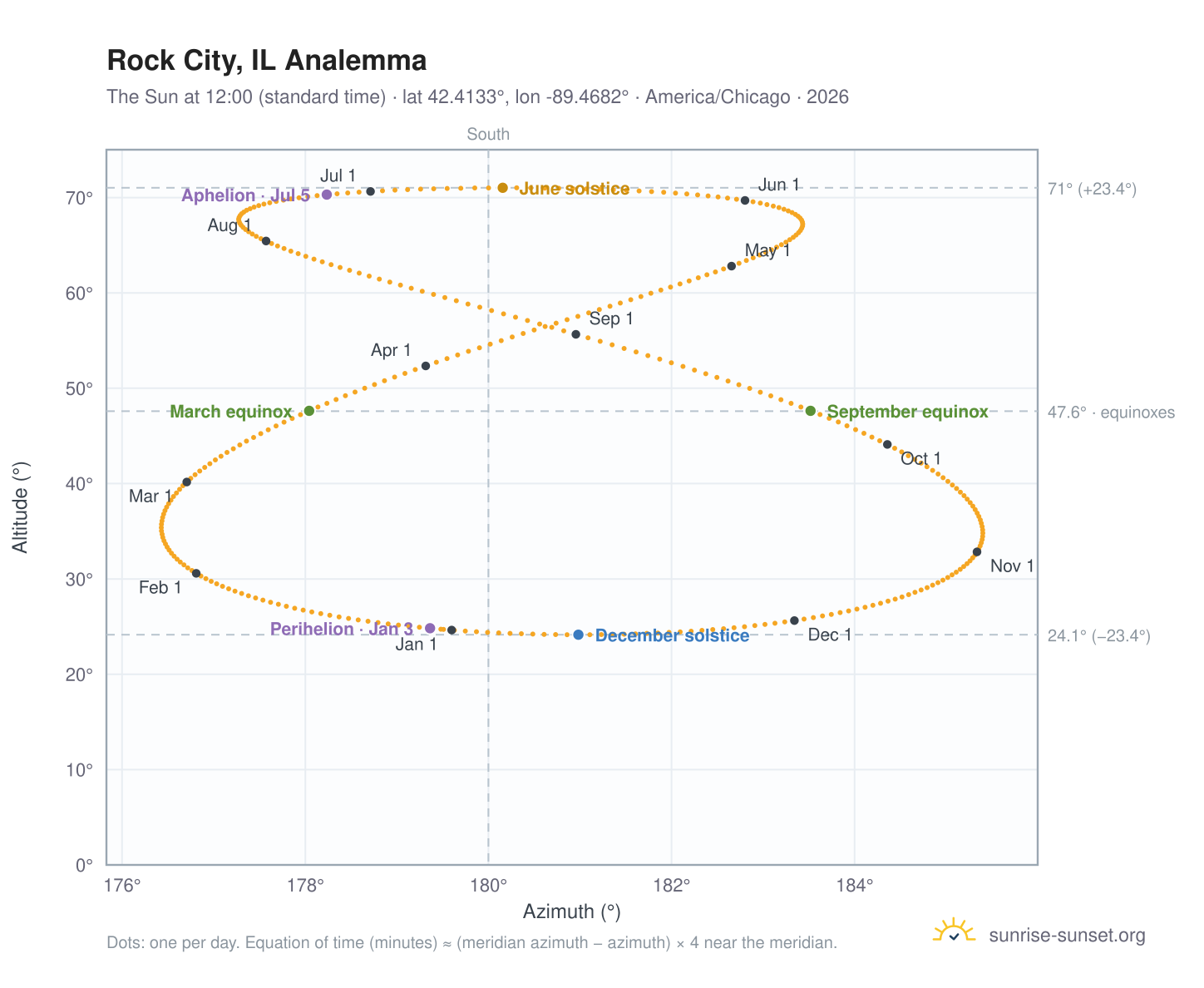Rock City, IL analemma chart: the Sun at 12:00 (standard time) through the year