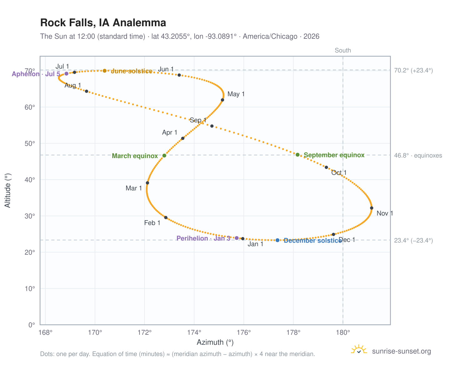Rock Falls, IA analemma chart: the Sun at 12:00 (standard time) through the year