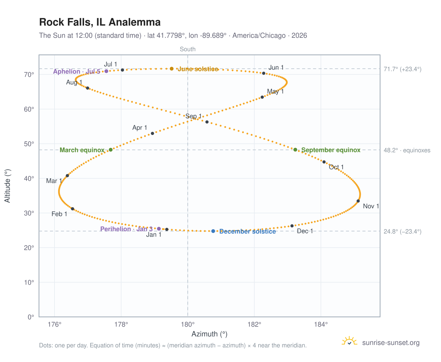 Rock Falls, IL analemma chart: the Sun at 12:00 (standard time) through the year