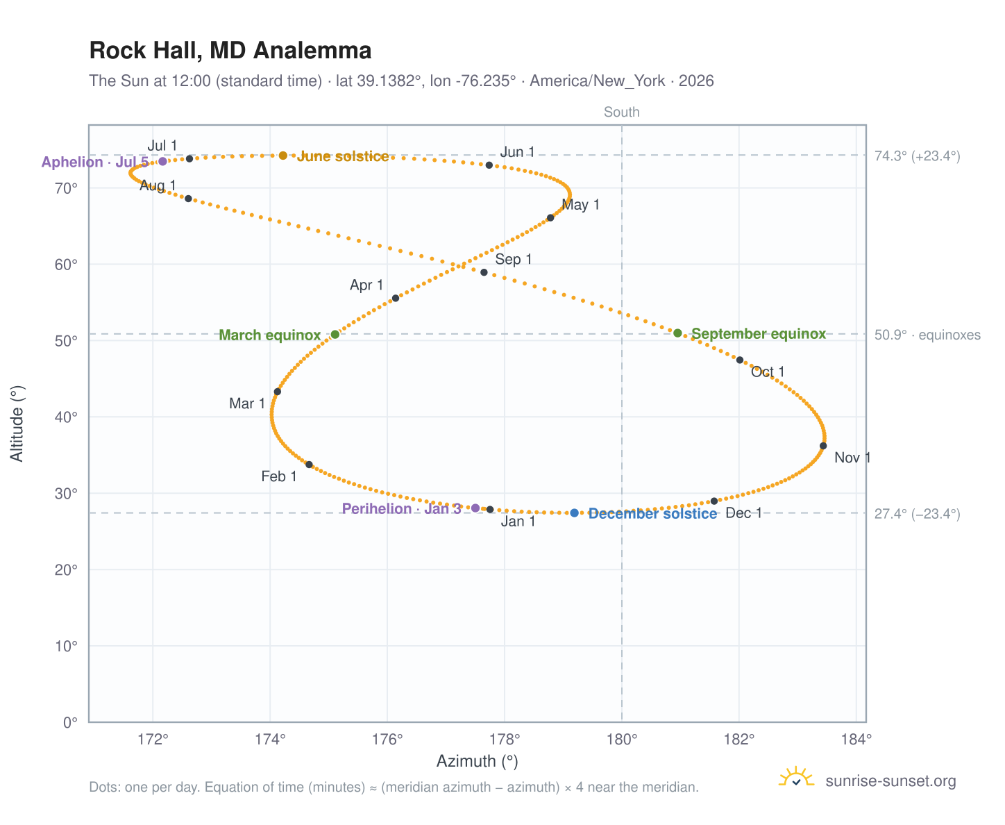 Rock Hall, MD analemma chart: the Sun at 12:00 (standard time) through the year