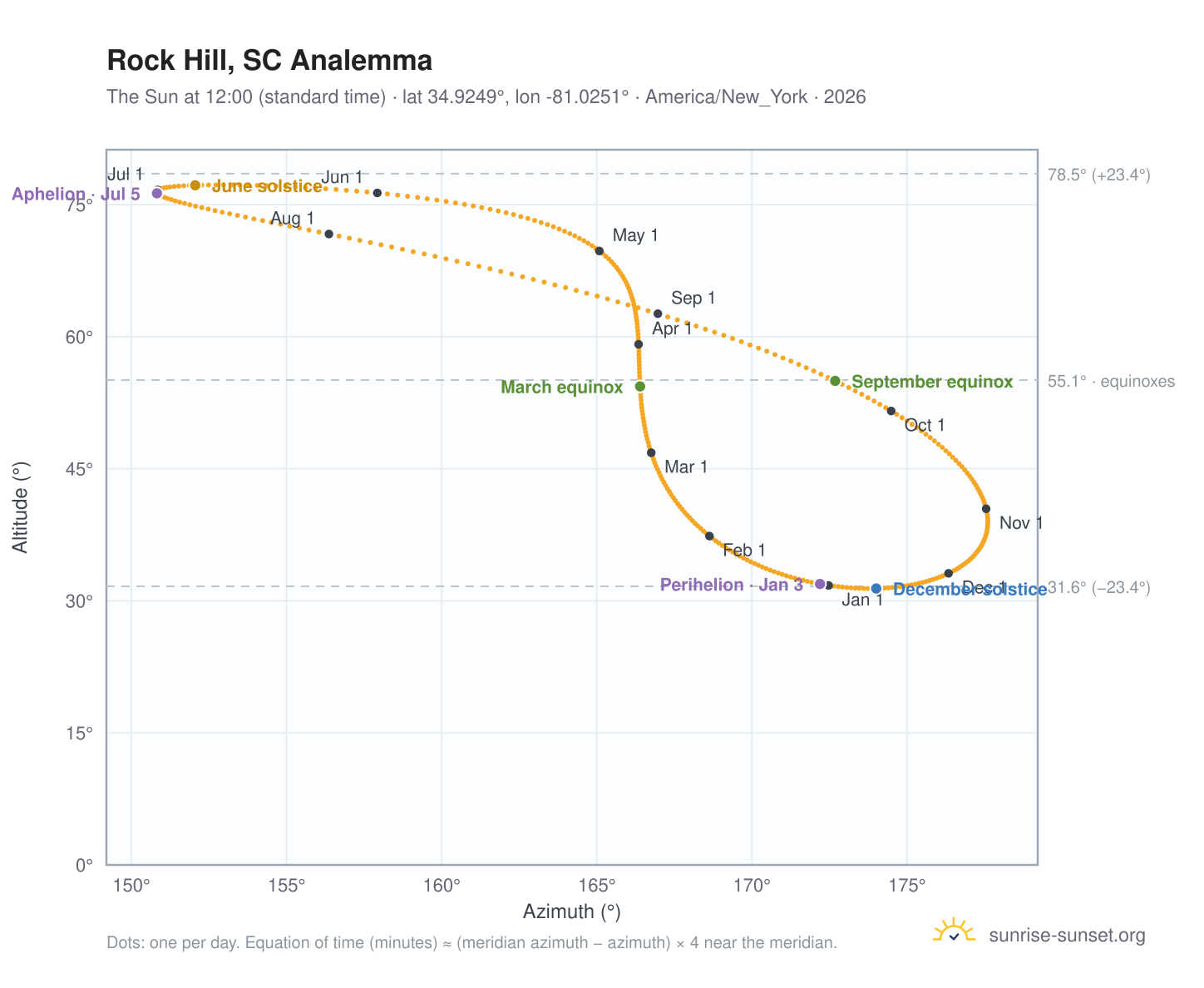 Rock Hill, SC analemma chart: the Sun at 12:00 (standard time) through the year