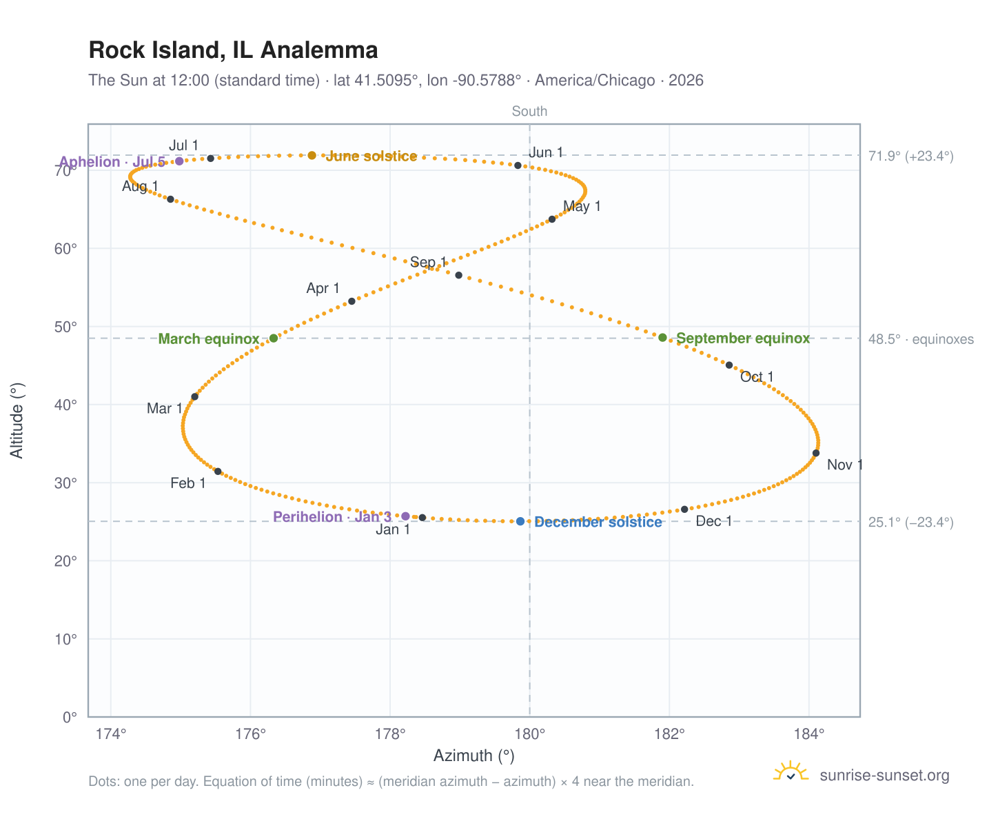 Rock Island, IL analemma chart: the Sun at 12:00 (standard time) through the year