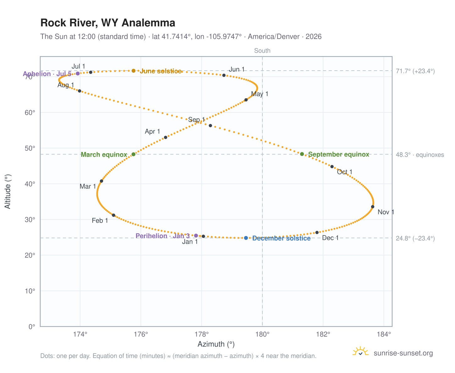 Rock River, WY analemma chart: the Sun at 12:00 (standard time) through the year