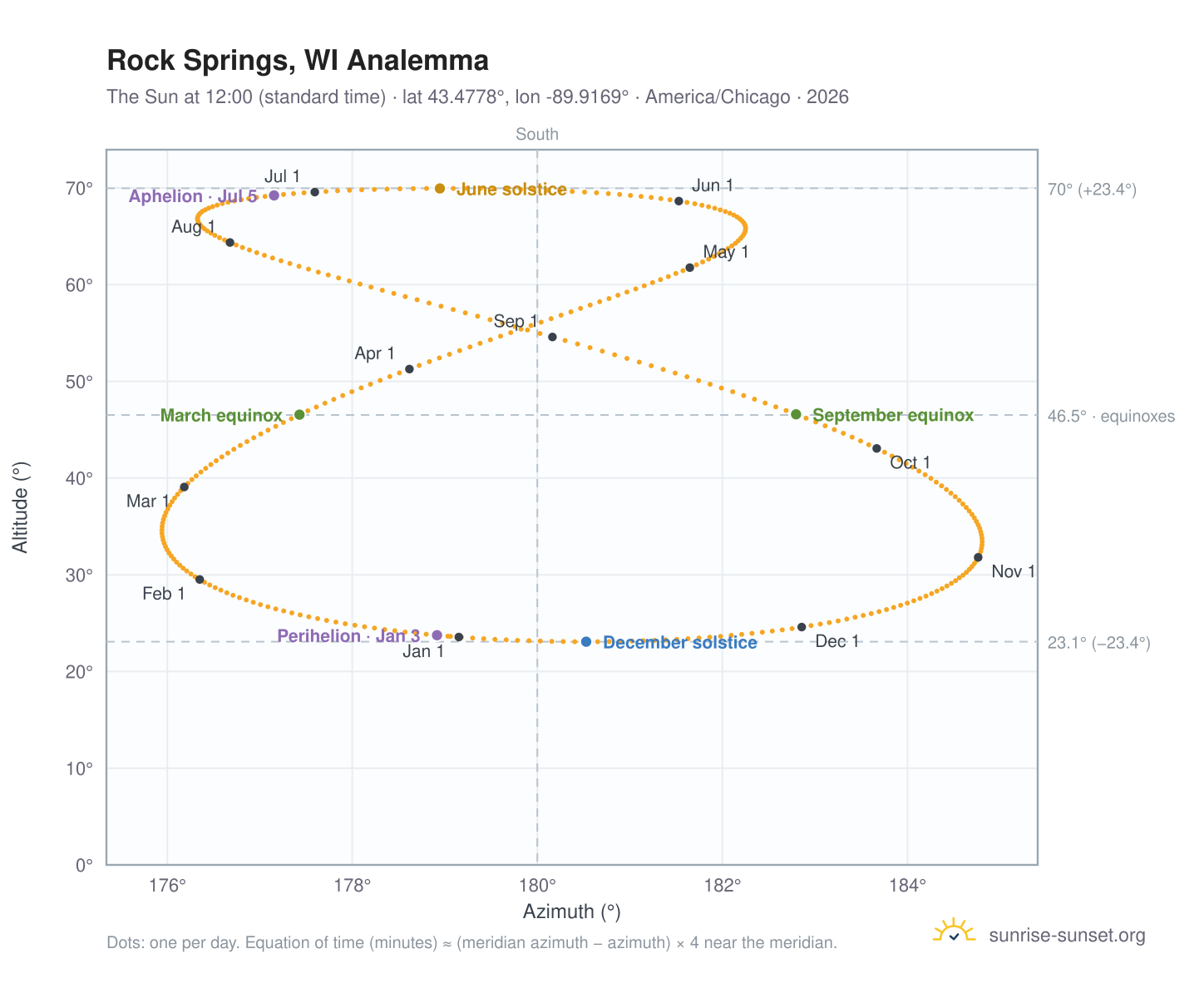 Rock Springs, WI analemma chart: the Sun at 12:00 (standard time) through the year