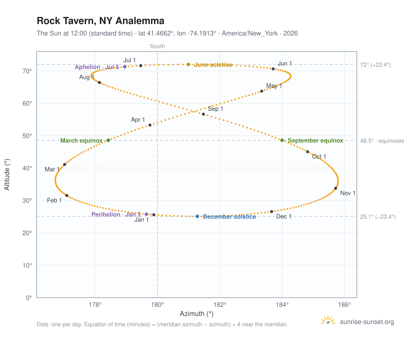 Rock Tavern, NY analemma chart: the Sun at 12:00 (standard time) through the year