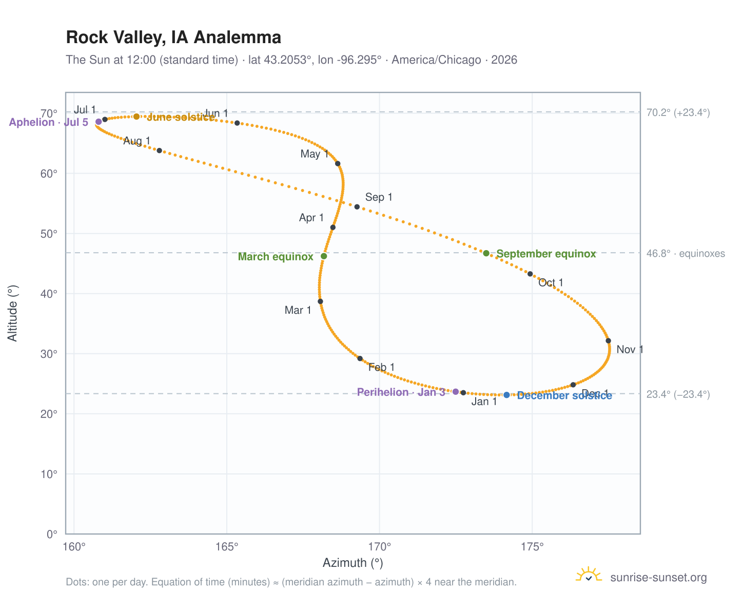 Rock Valley, IA analemma chart: the Sun at 12:00 (standard time) through the year