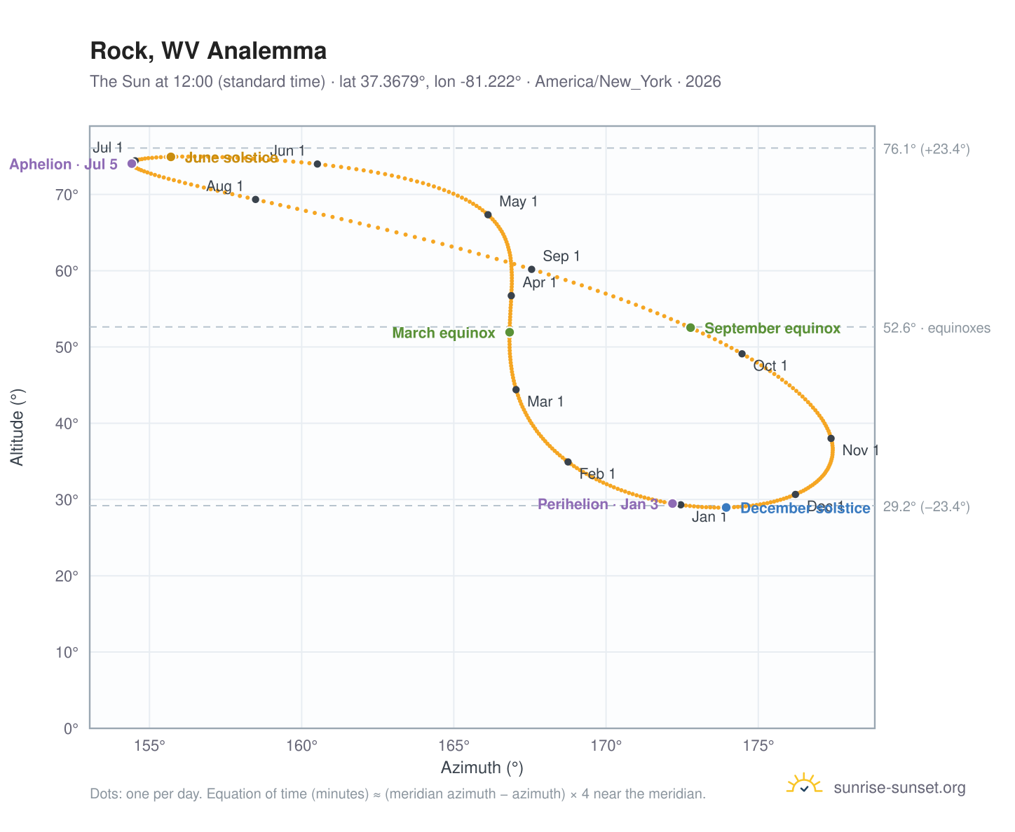 Rock, WV analemma chart: the Sun at 12:00 (standard time) through the year