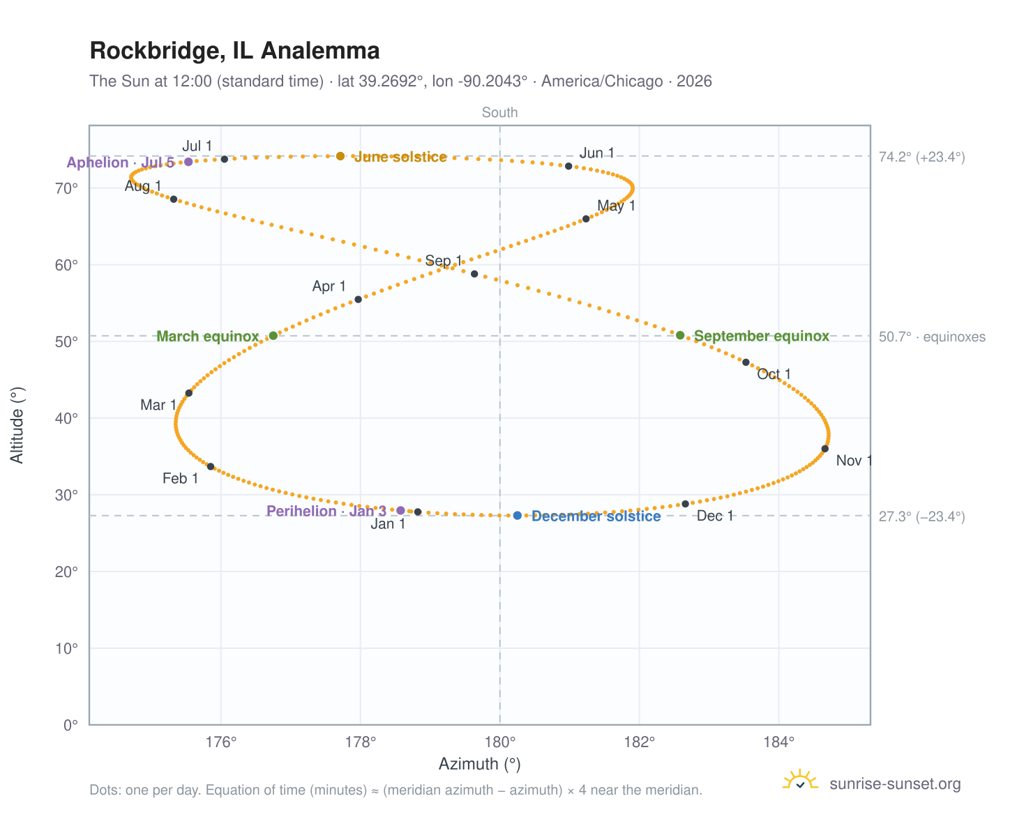 Rockbridge, IL analemma chart: the Sun at 12:00 (standard time) through the year