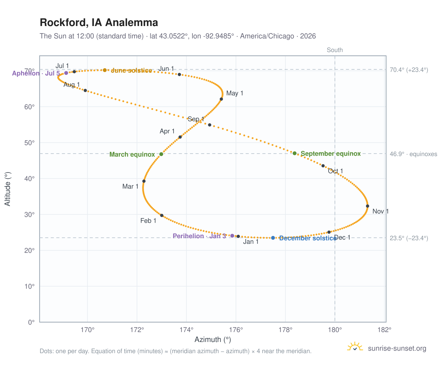 Rockford, IA analemma chart: the Sun at 12:00 (standard time) through the year