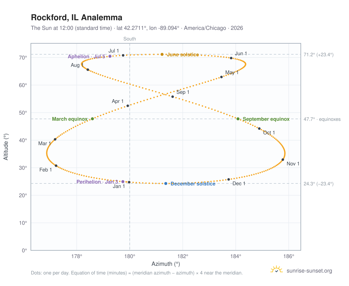 Rockford, IL analemma chart: the Sun at 12:00 (standard time) through the year
