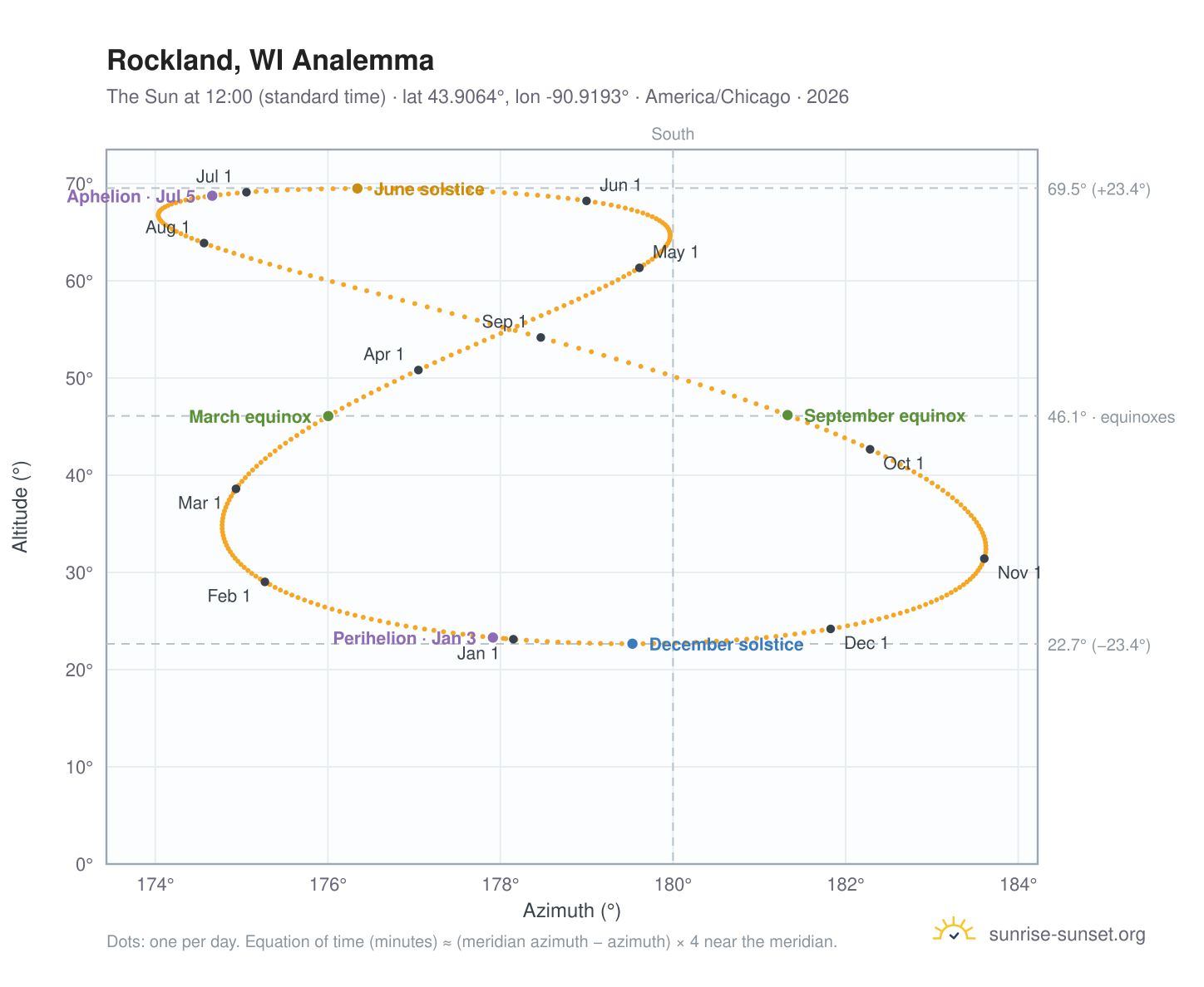 Rockland, WI analemma chart: the Sun at 12:00 (standard time) through the year