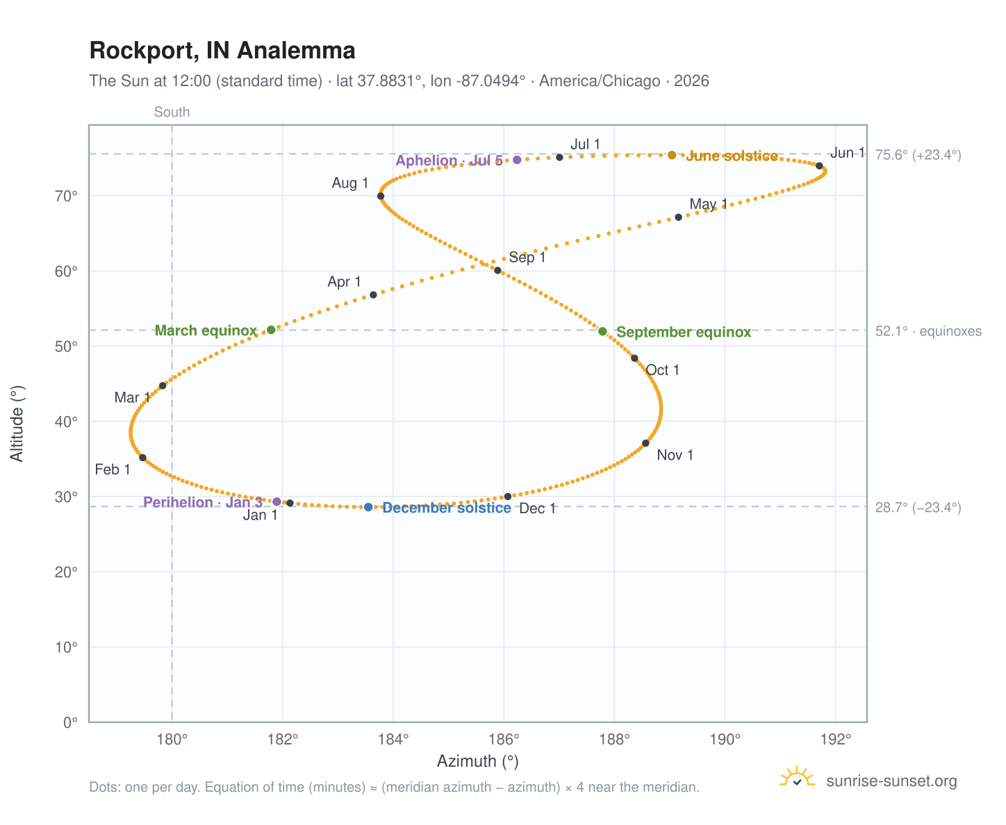 Rockport, IN analemma chart: the Sun at 12:00 (standard time) through the year