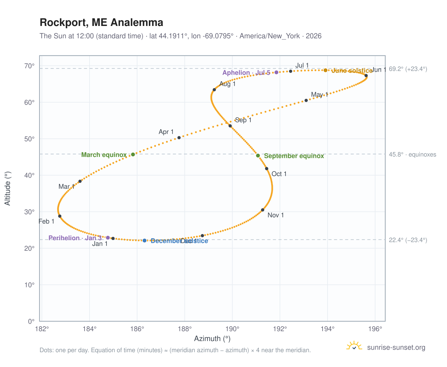 Rockport, ME analemma chart: the Sun at 12:00 (standard time) through the year