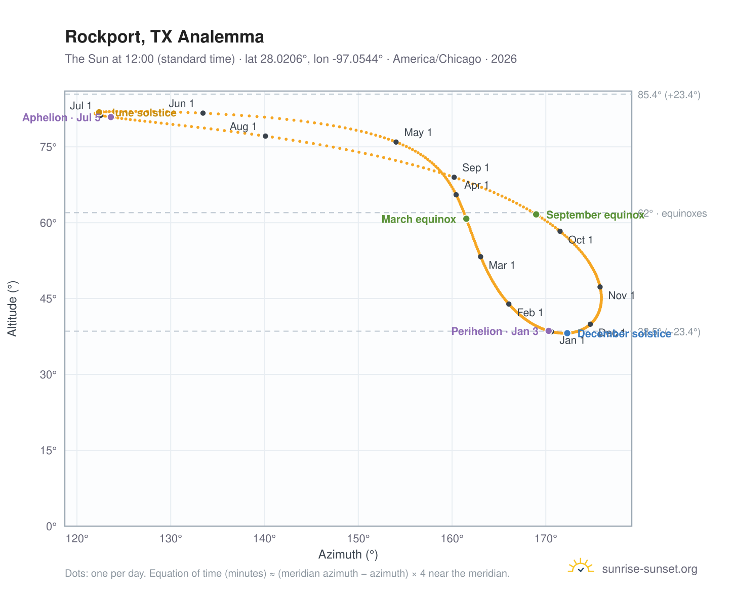 Rockport, TX analemma chart: the Sun at 12:00 (standard time) through the year