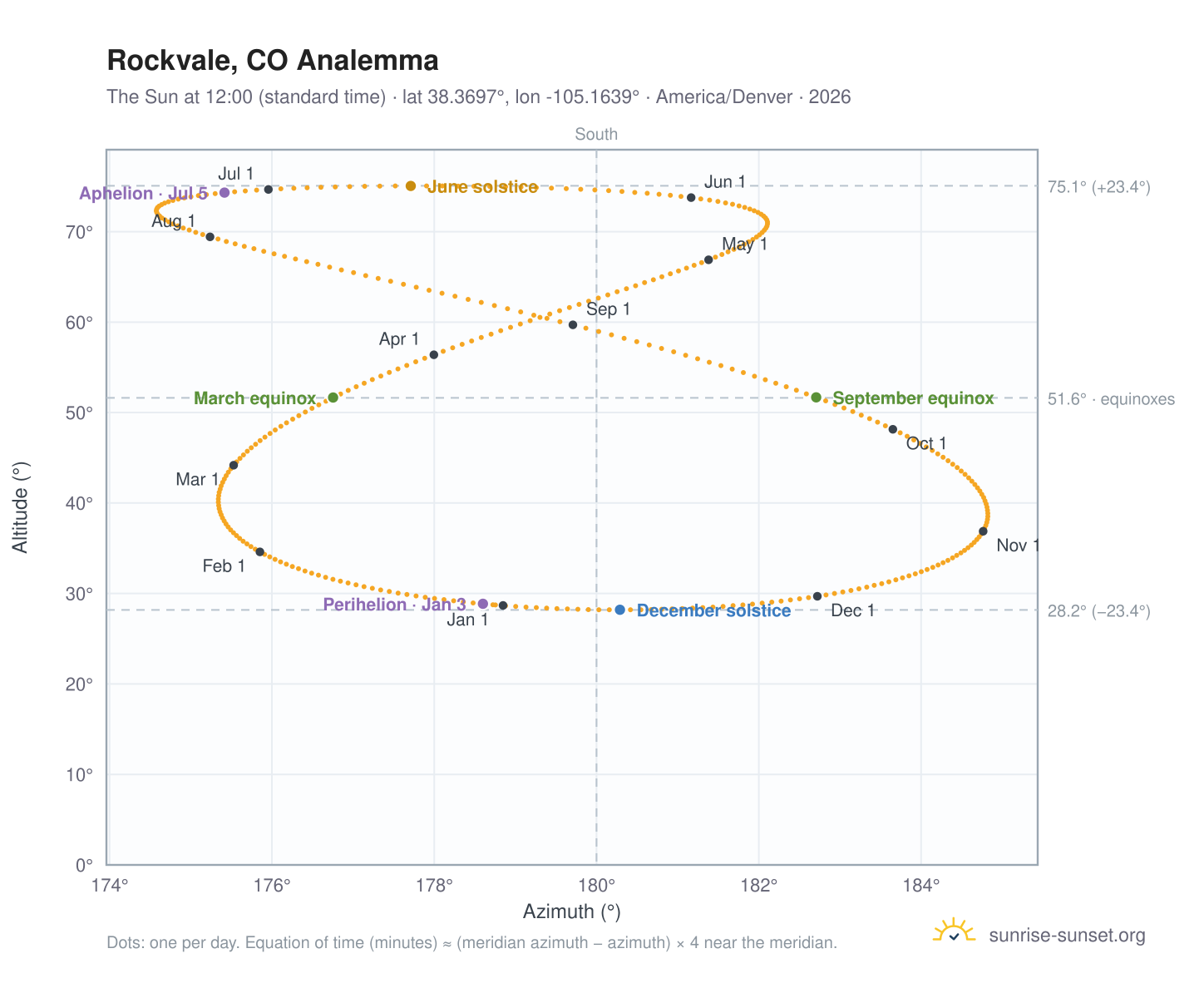 Rockvale, CO analemma chart: the Sun at 12:00 (standard time) through the year