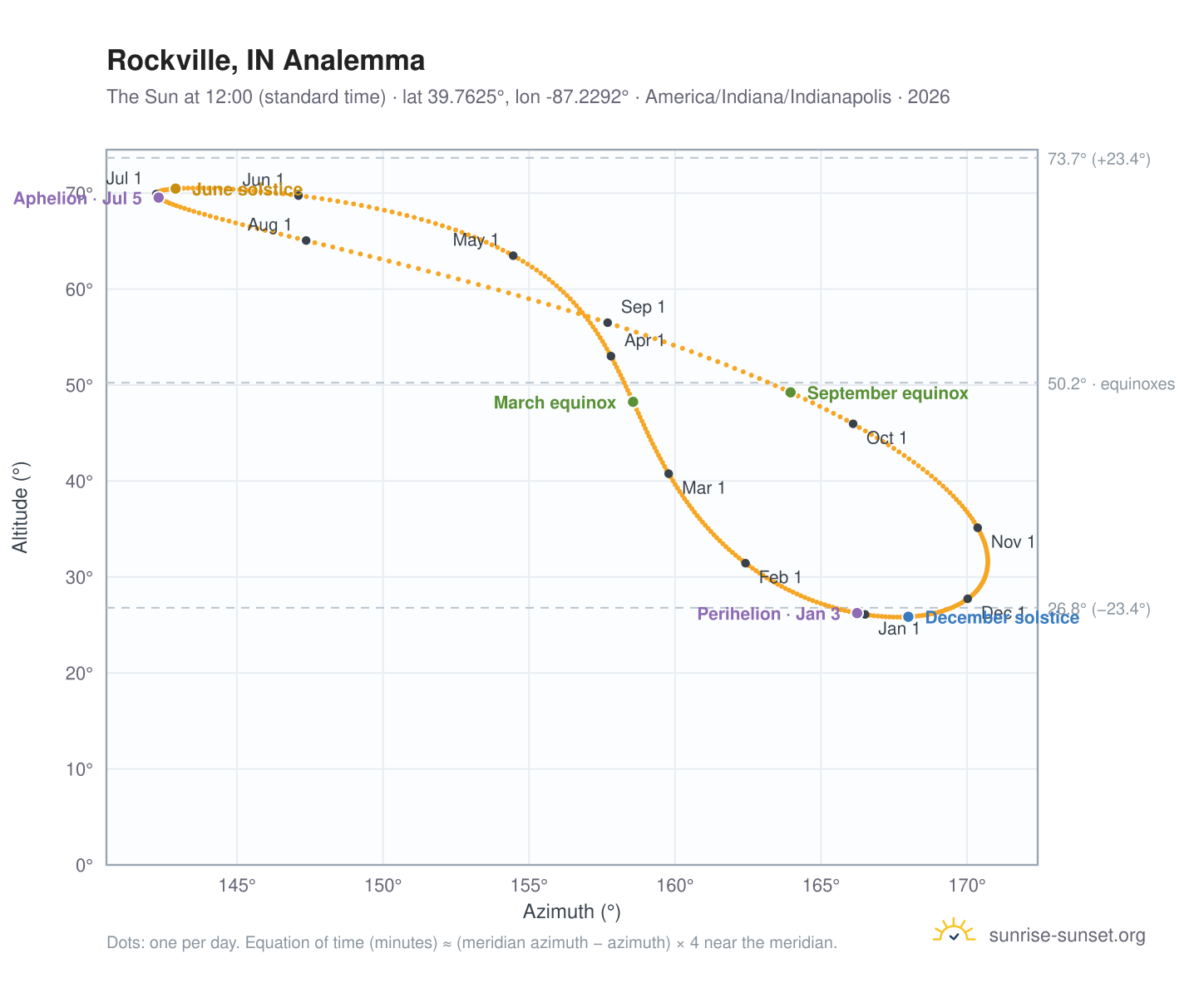 Rockville, IN analemma chart: the Sun at 12:00 (standard time) through the year