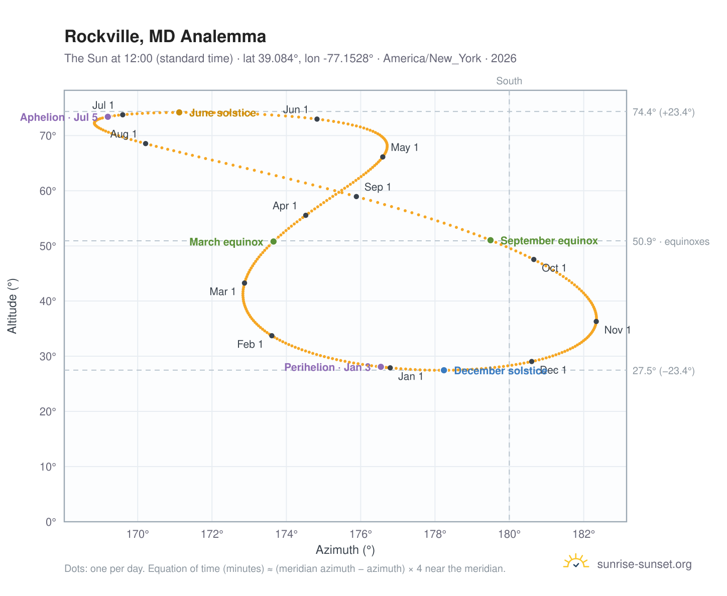 Rockville, MD analemma chart: the Sun at 12:00 (standard time) through the year