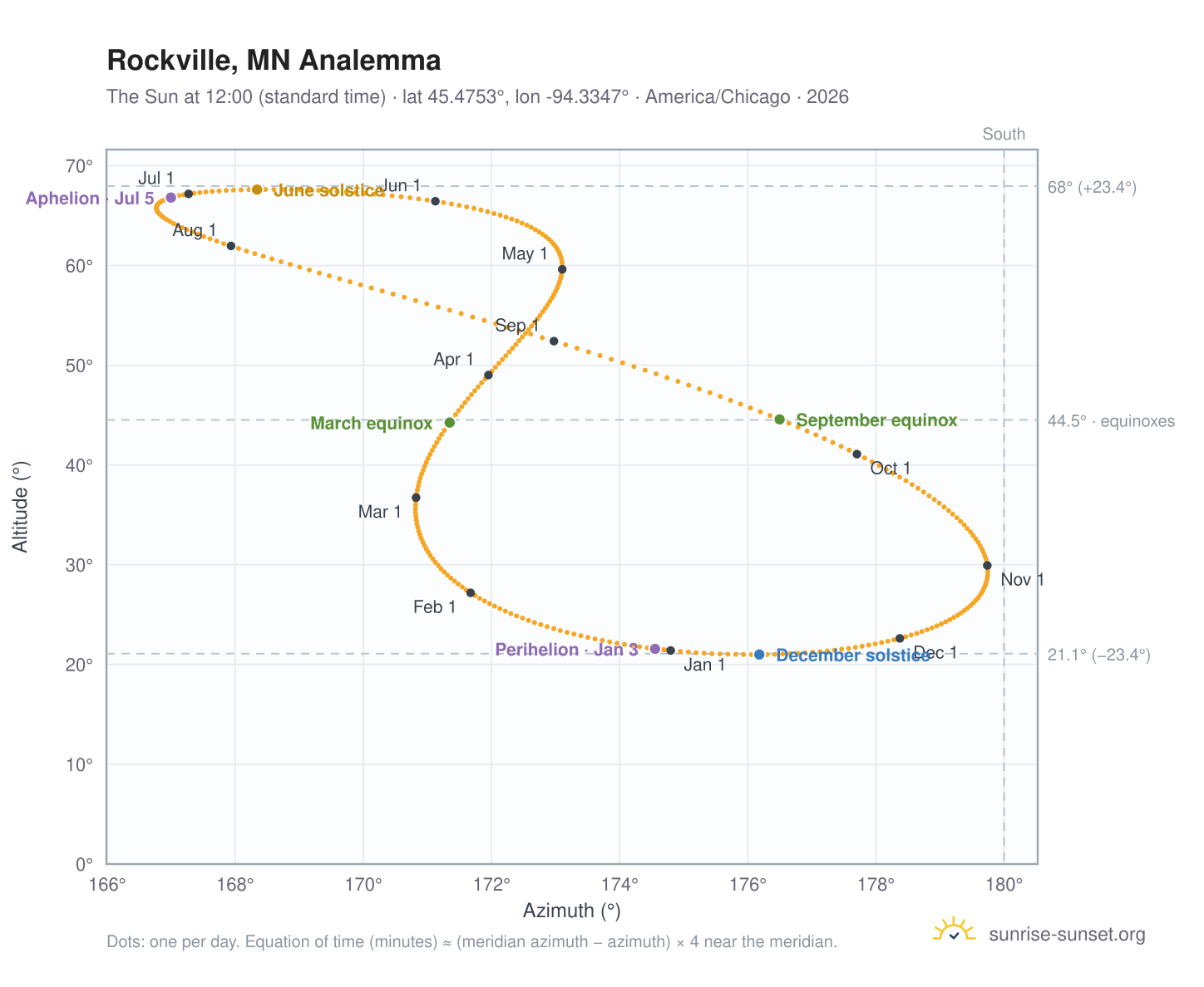 Rockville, MN analemma chart: the Sun at 12:00 (standard time) through the year