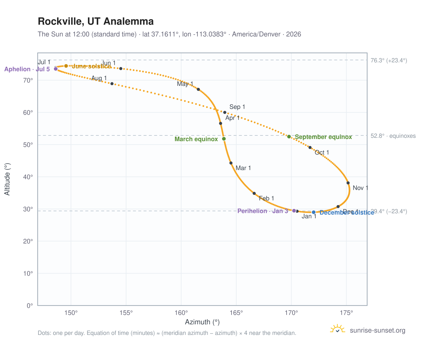 Rockville, UT analemma chart: the Sun at 12:00 (standard time) through the year