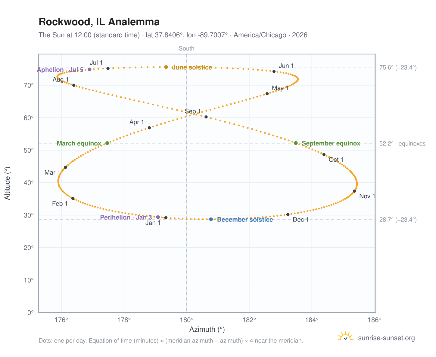 Rockwood, IL analemma chart: the Sun at 12:00 (standard time) through the year