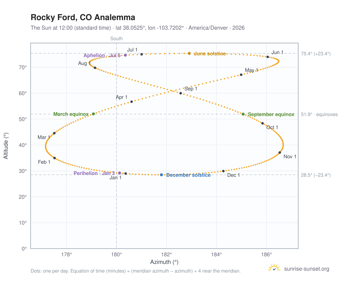 Rocky Ford, CO analemma chart: the Sun at 12:00 (standard time) through the year