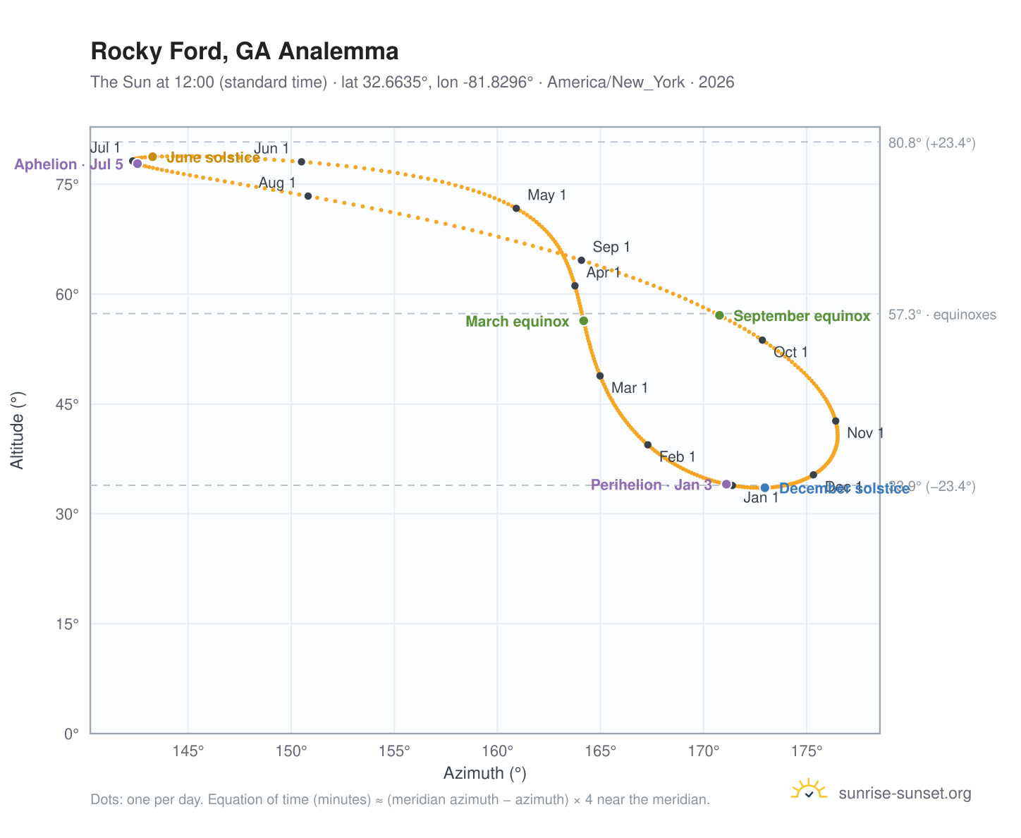 Rocky Ford, GA analemma chart: the Sun at 12:00 (standard time) through the year