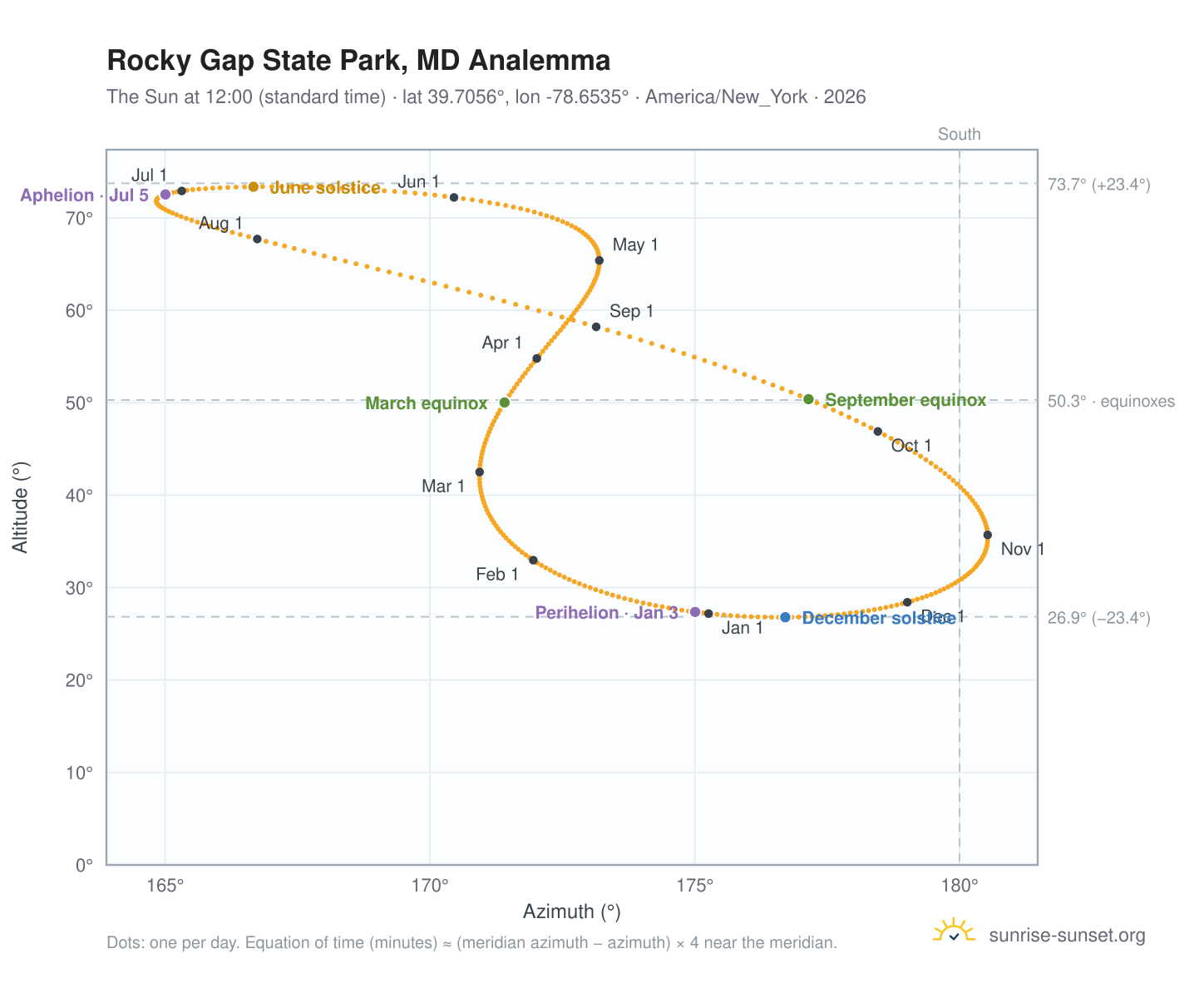 Rocky Gap State Park, MD analemma chart: the Sun at 12:00 (standard time) through the year