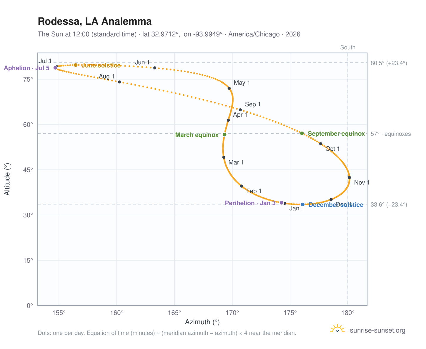 Rodessa, LA analemma chart: the Sun at 12:00 (standard time) through the year