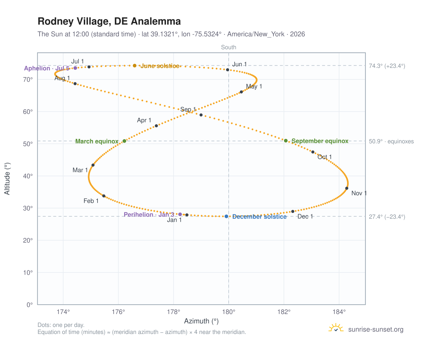 Rodney Village, DE analemma chart: the Sun at 12:00 (standard time) through the year