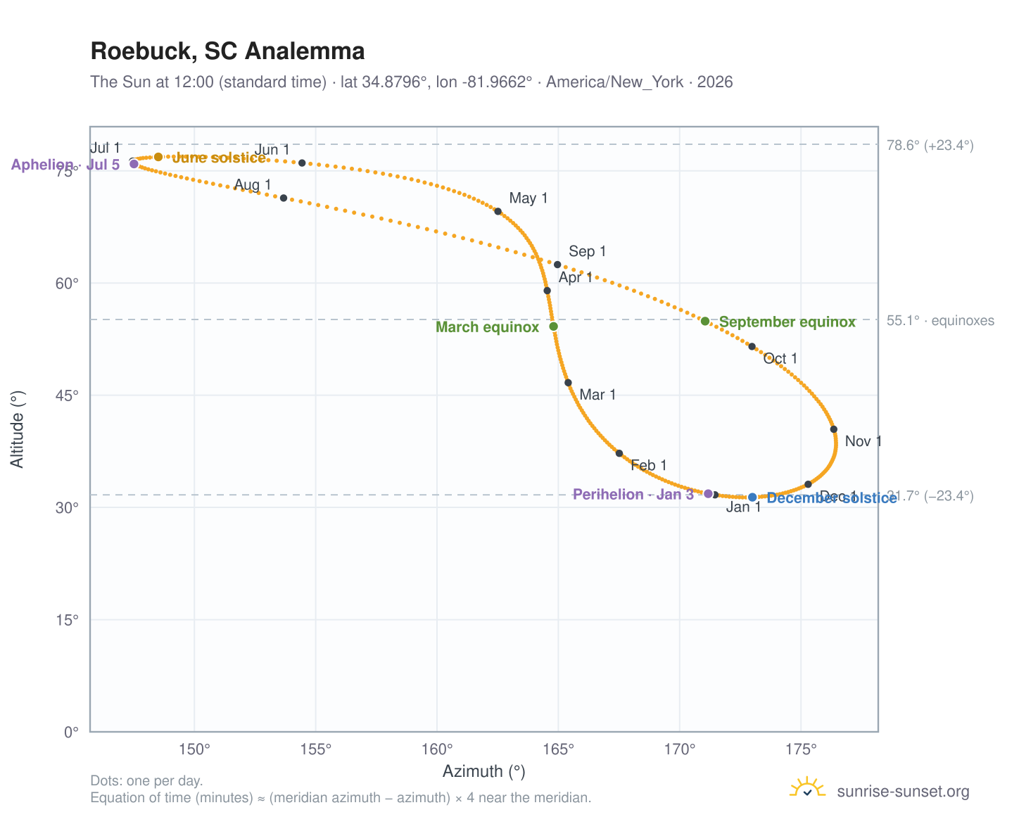 Roebuck, SC analemma chart: the Sun at 12:00 (standard time) through the year
