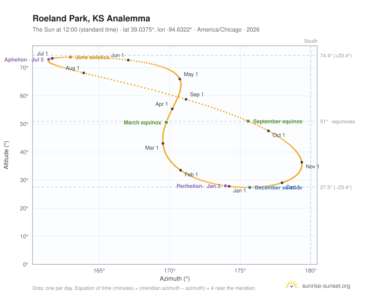 Roeland Park, KS analemma chart: the Sun at 12:00 (standard time) through the year