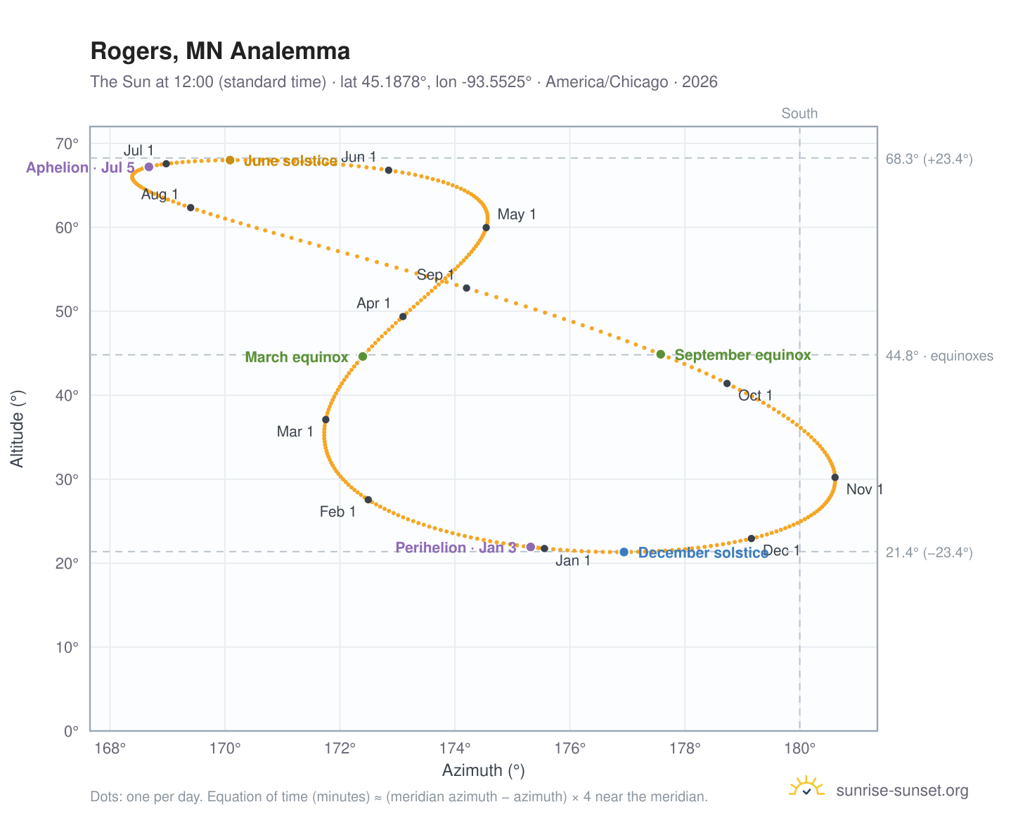 Rogers, MN analemma chart: the Sun at 12:00 (standard time) through the year