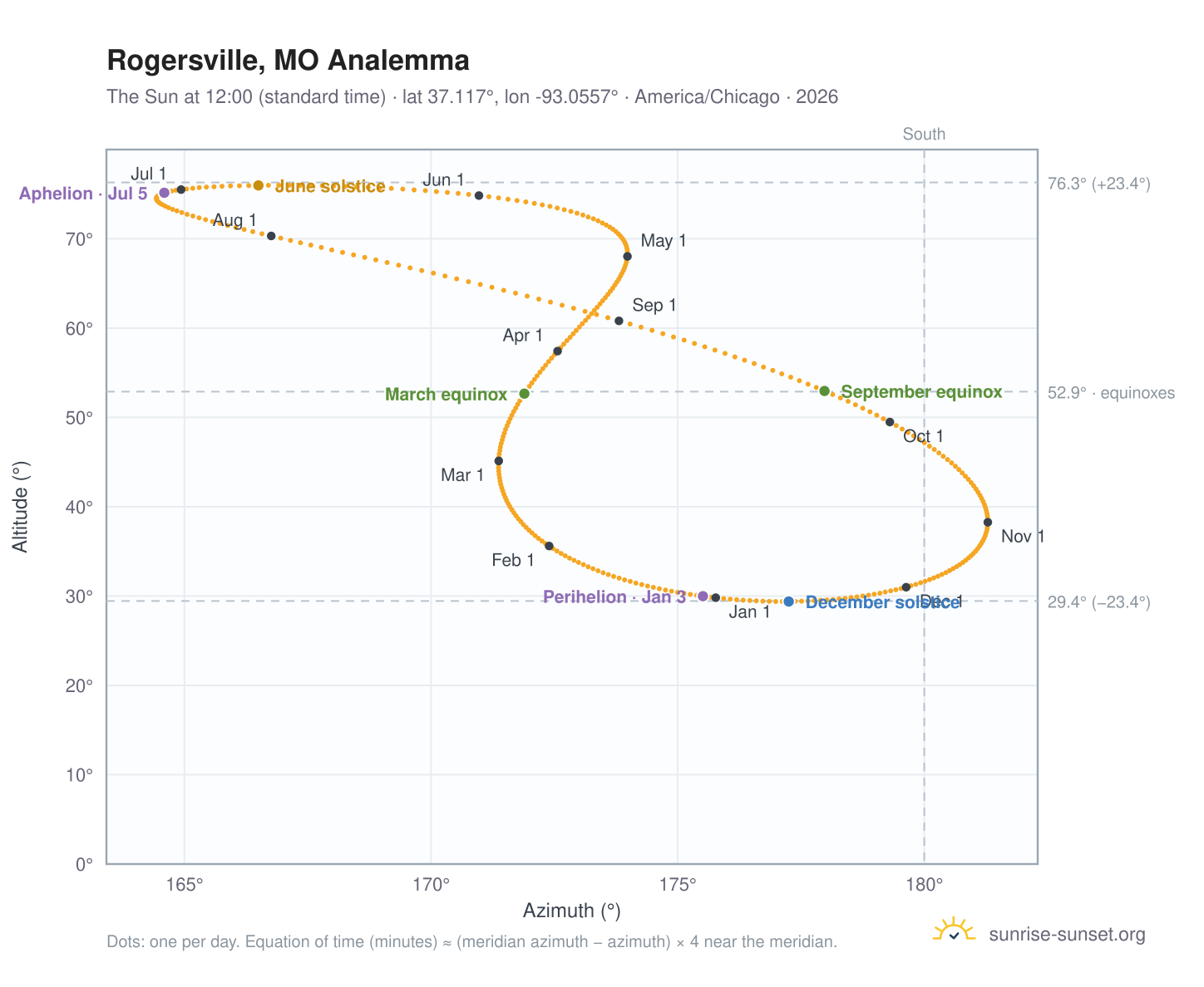 Rogersville, MO analemma chart: the Sun at 12:00 (standard time) through the year
