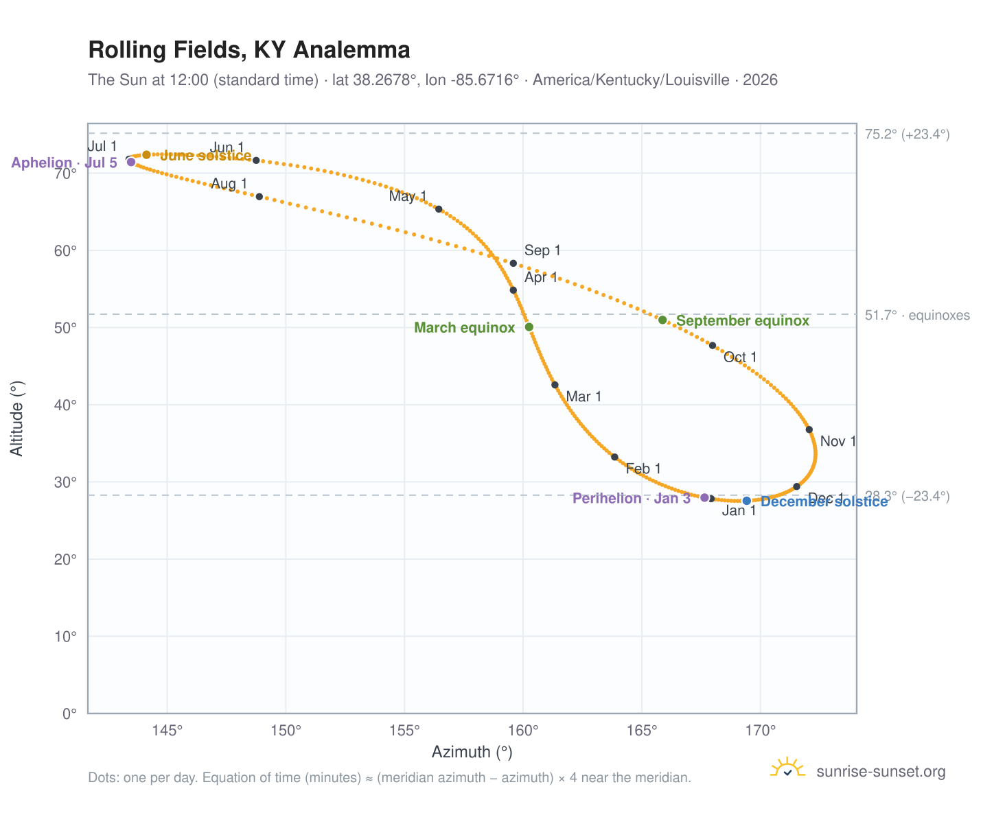Rolling Fields, KY analemma chart: the Sun at 12:00 (standard time) through the year