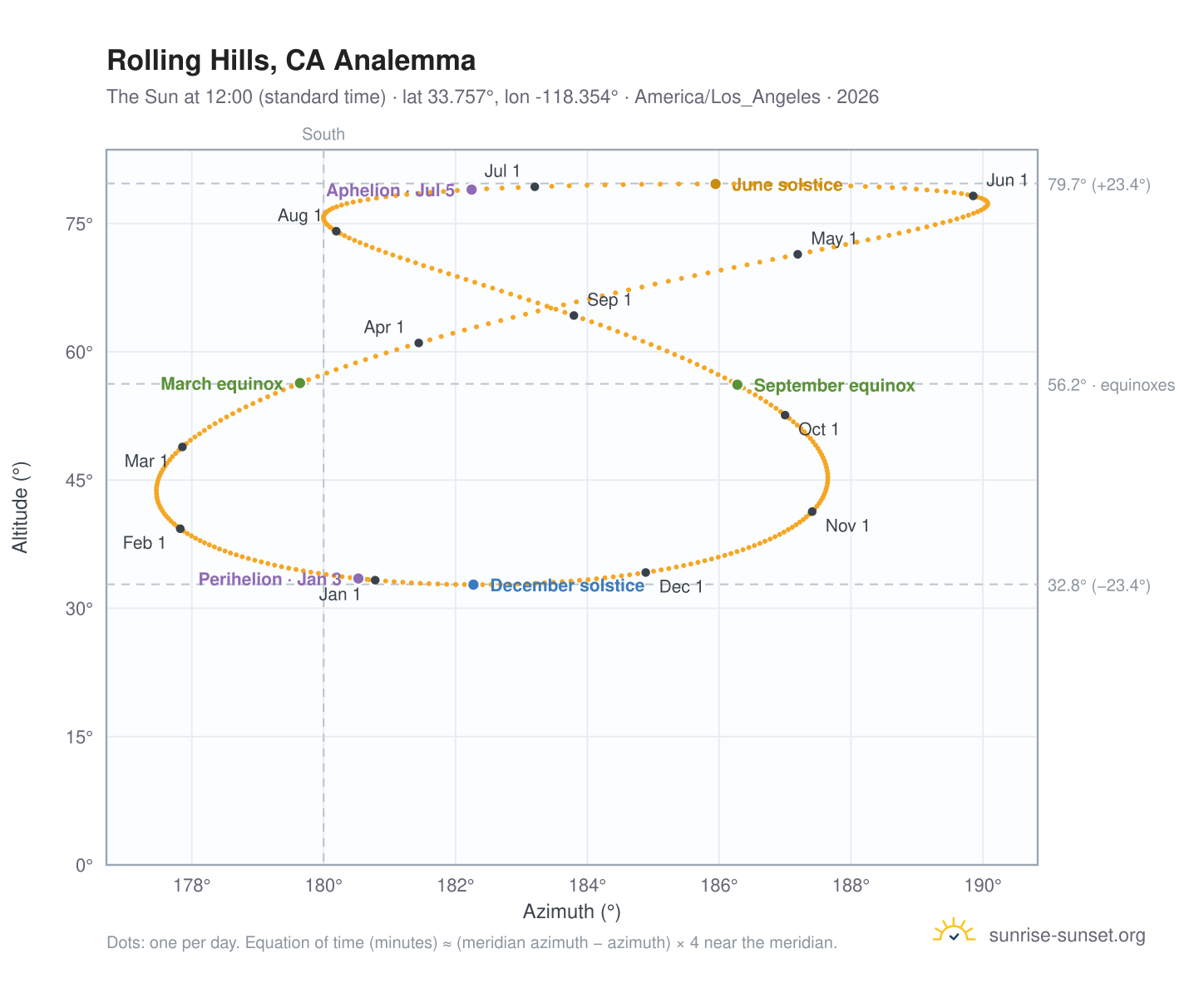 Rolling Hills, CA analemma chart: the Sun at 12:00 (standard time) through the year