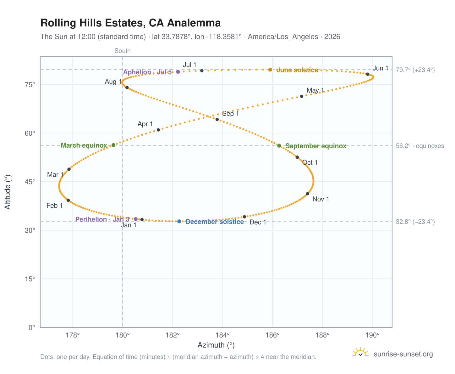 Rolling Hills Estates, CA analemma chart: the Sun at 12:00 (standard time) through the year
