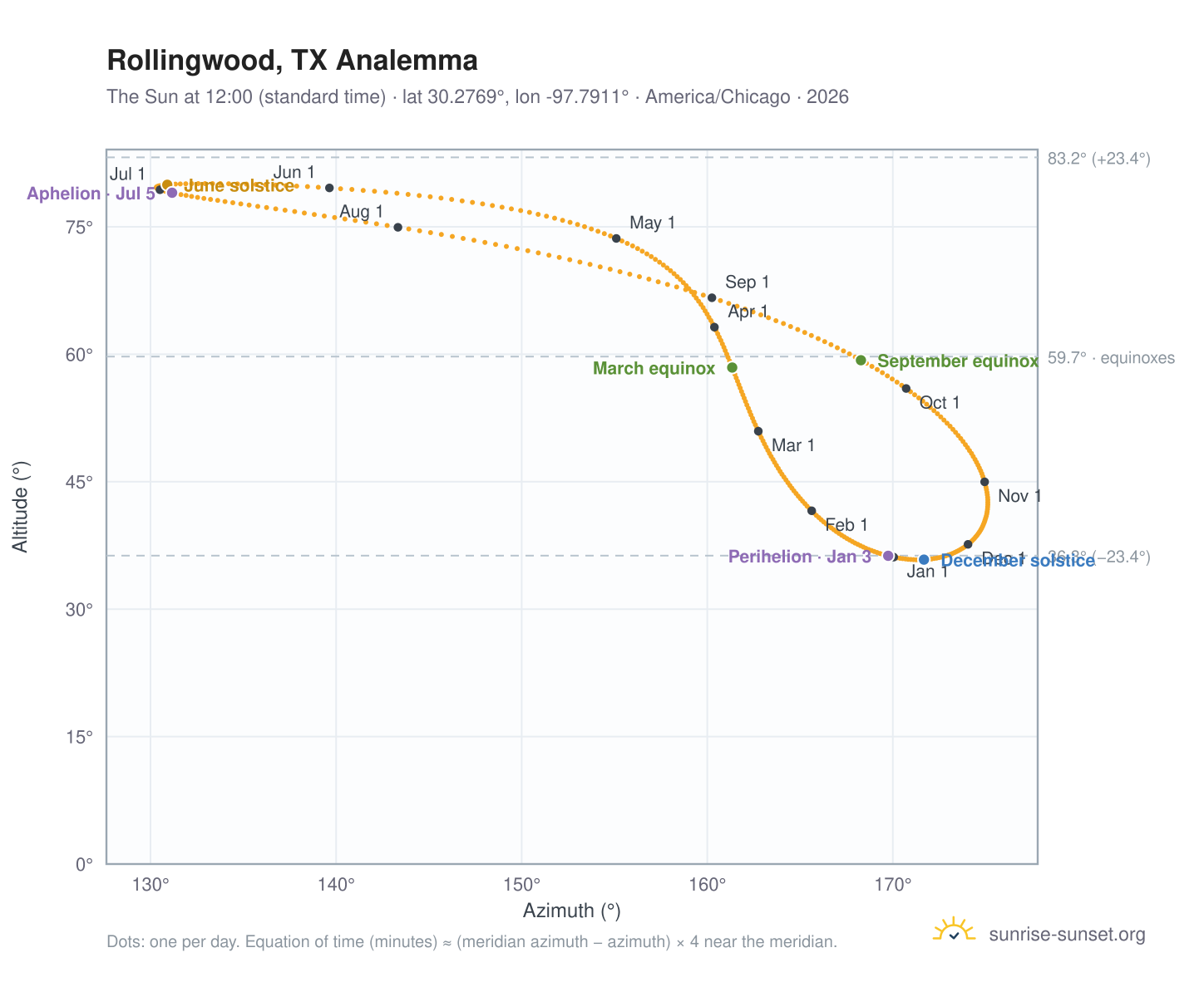 Rollingwood, TX analemma chart: the Sun at 12:00 (standard time) through the year