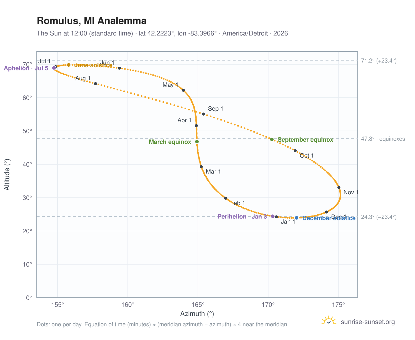 Romulus, MI analemma chart: the Sun at 12:00 (standard time) through the year
